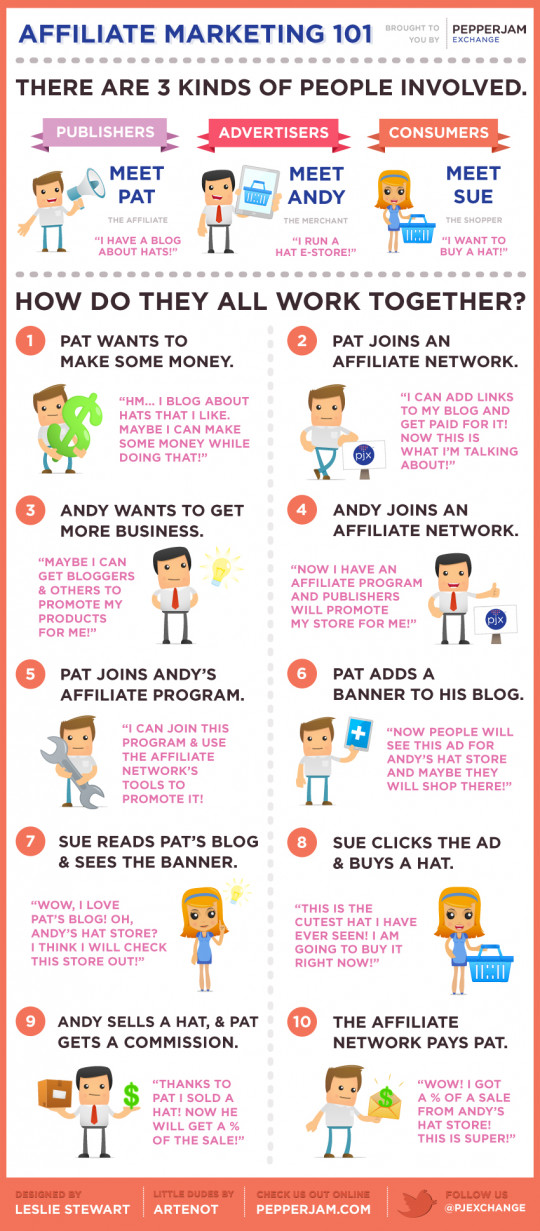 Affiliate Marketing 101