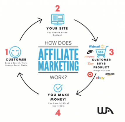 Does affiliate marketing online work