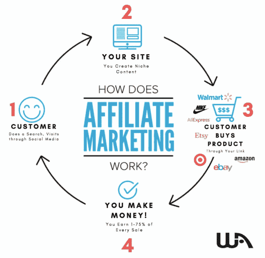 7 Affiliate Marketing Tips To Make Money From Home - Arts and Budgets