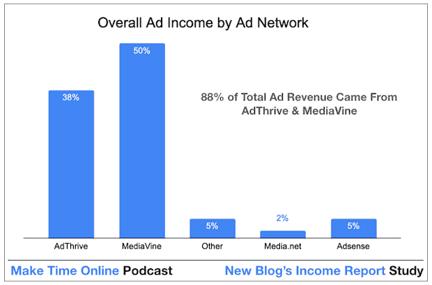 Ad Income For New Blog's to Monetise. 88% of Total ad revenue comes from MediaVine and AdThrive. 