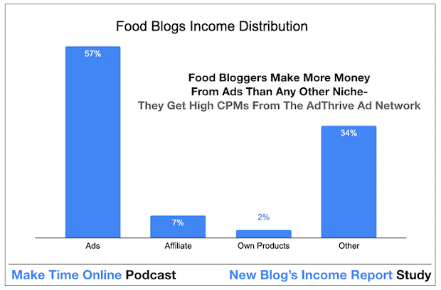 How to Make Money From a Blog. How Food Bloggers Make Money Quickly From Blogging