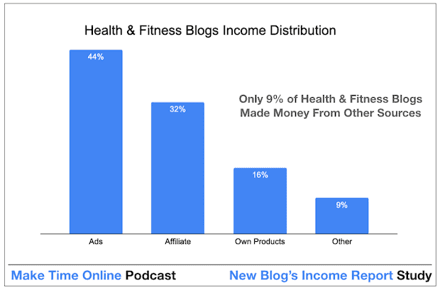 How Health & Fitness Bloggers Make Money From a Blog Quickly