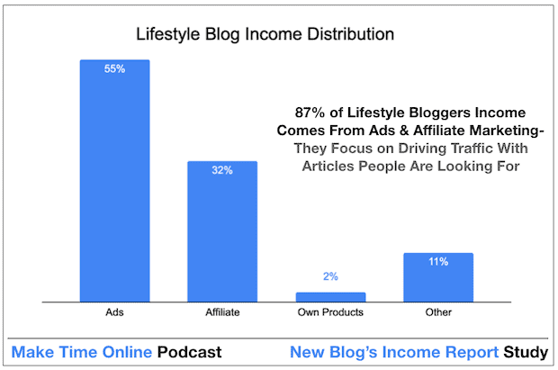 How Lifestyle Bloggers Make Money From a Blog Quickly