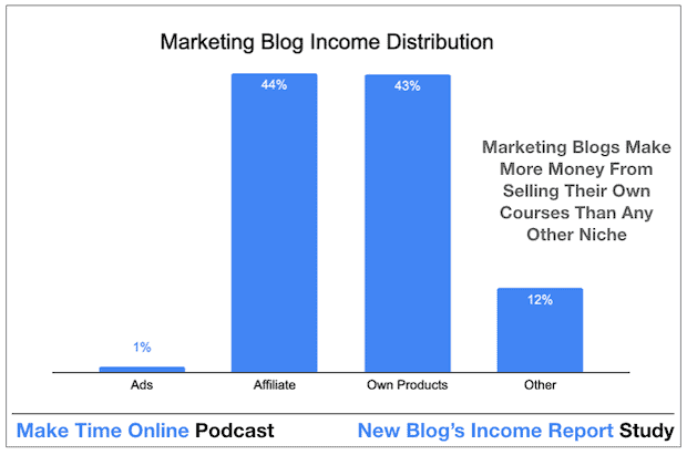 How Marketing Bloggers Make Money From a Blog Quickly