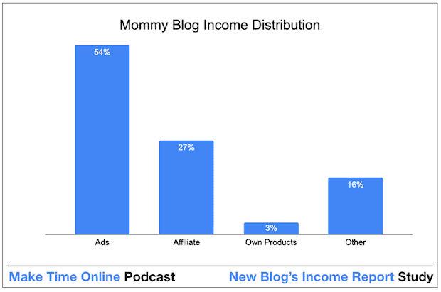 How Mommy Bloggers Make Money From a Blog Quickly