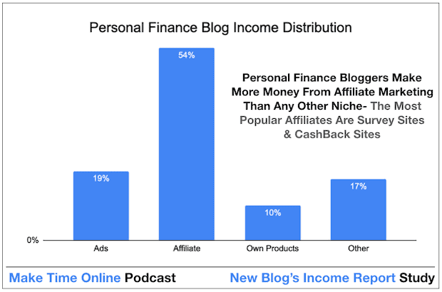 How Personal Finance Bloggers Make Money From a Blog Quickly