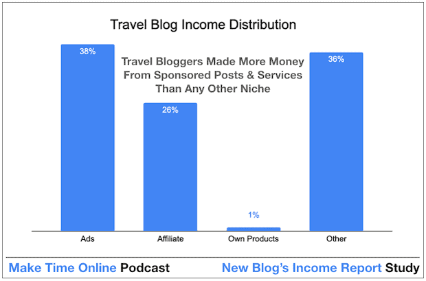 How Travel Bloggers Make Money From a Blog Quickly