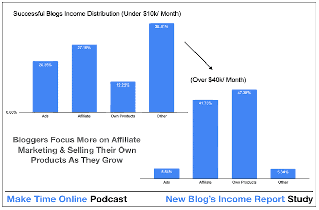 How Successful Bloggers Income Distribution Changes Once They Make More Money