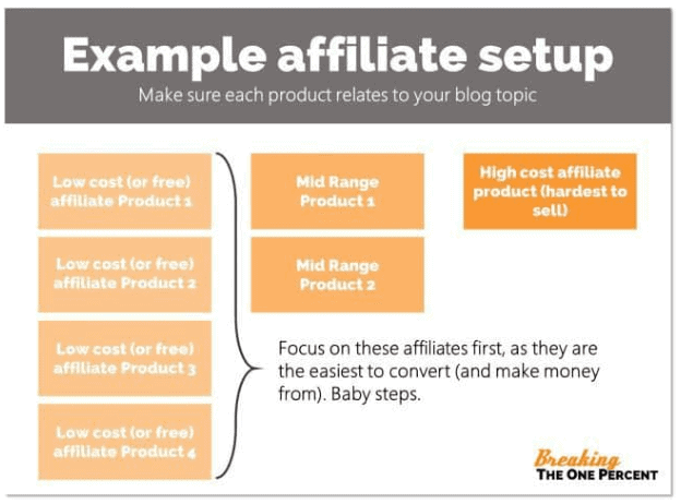 Example Affiliate Setup