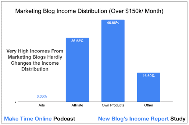 How to Make Money From a Marketing Blog- High Income Distribution ($150k/ Month+)