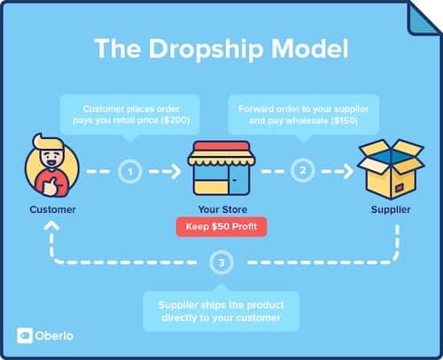 Dropshipping