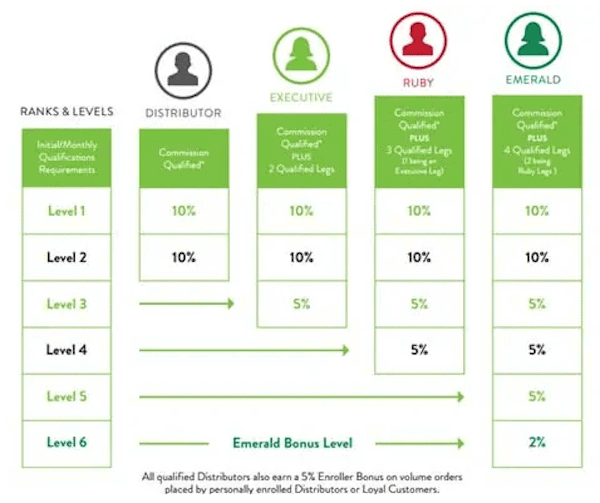 Is It Works a Pyramid Scheme?