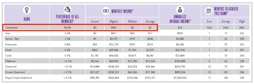 Young Living Income Disclosure