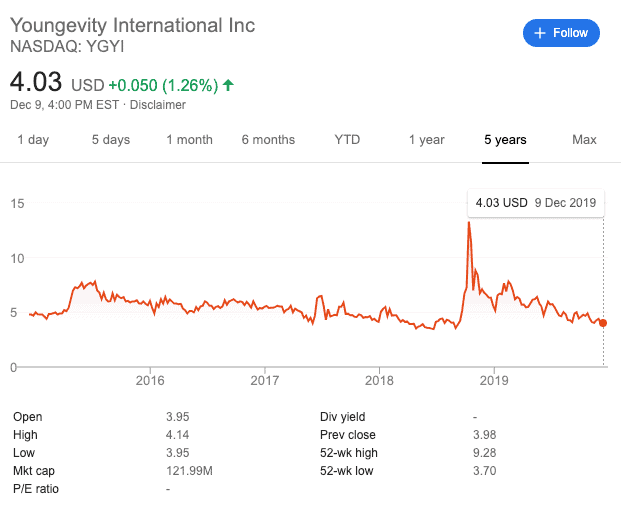 Youngevity stocks price Is Youngevity a scam