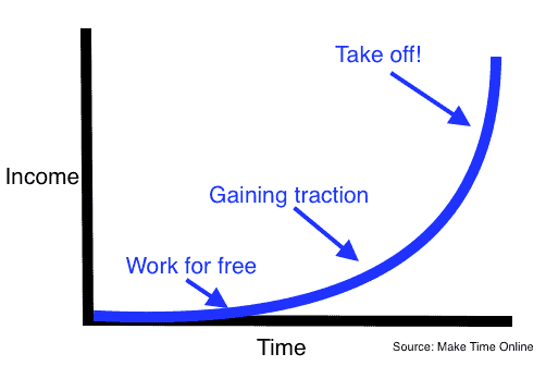 Startup success graph