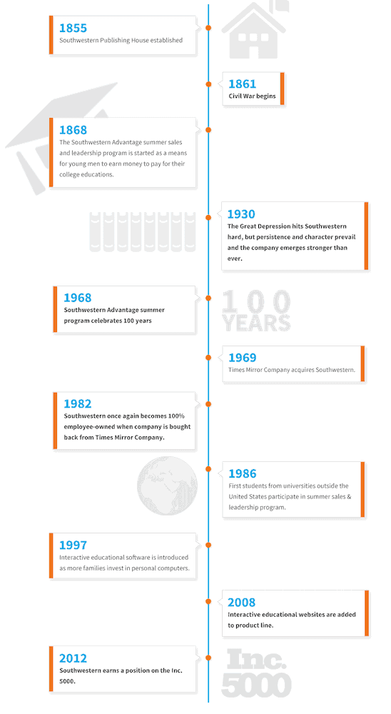 Southwestern Advantage time line