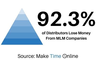 92.3 Percent of Members Lose Money in MLMs