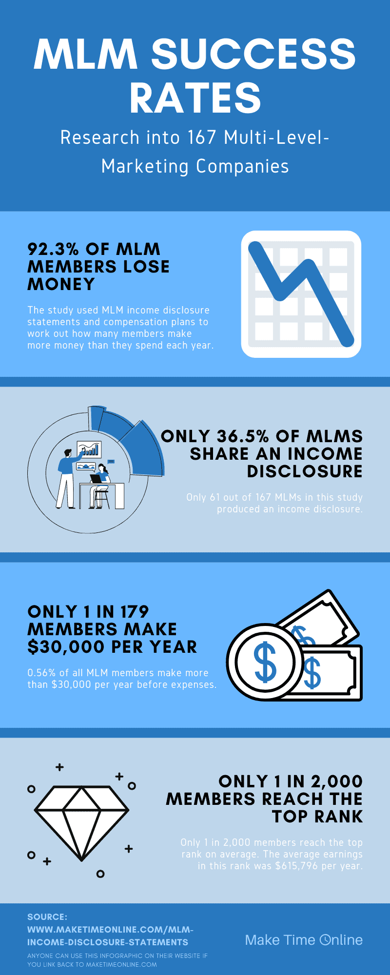 MLM Success Rates- MLM Income Discloure Statements Infographic