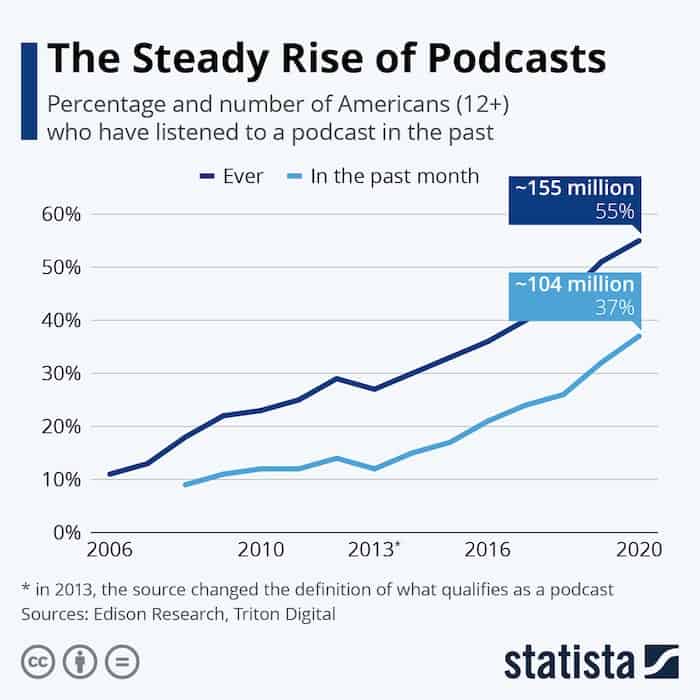 Steady Rise of Podcasts-min