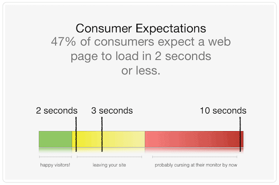 Web page load speeds expectations-min