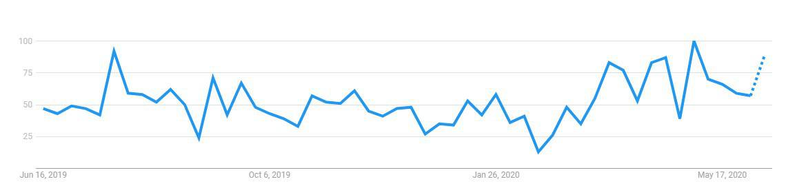 Is Traveling Vineyard a Scam: Google Trends Is Traveling Vineyard a Scam: Google Trends