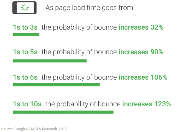 website page load speed bounce-rate
