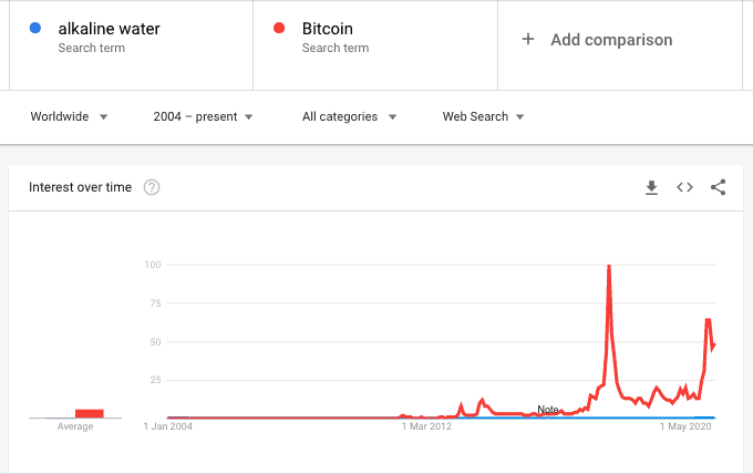 Alkaline water vs bitcoin