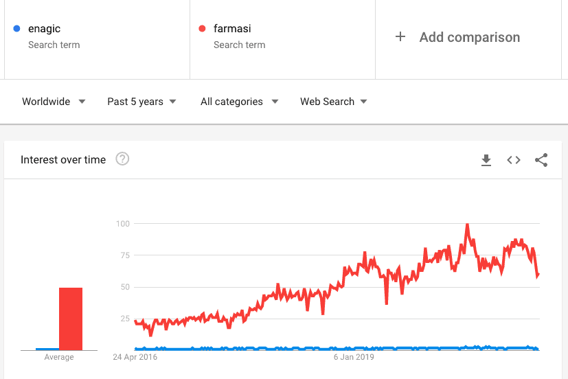 Enagic vs Farmasi Google Trends